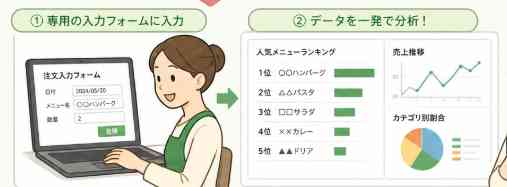 手書き伝票の売上データをフォーム入力で自動集計・分析するイメージ
